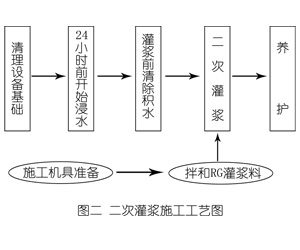塔河灌浆料施工工艺—文字完整版